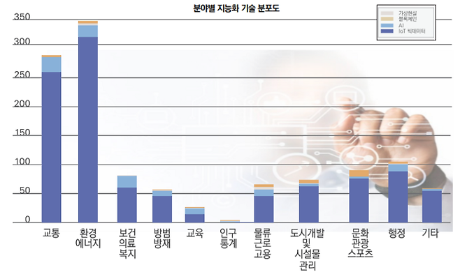 분야별 지능화 기술 분포도(스마트인덱스 보고서 2022)