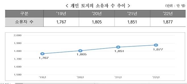 국민 10명 중 4명 토지 보유.. 1년새 26만명