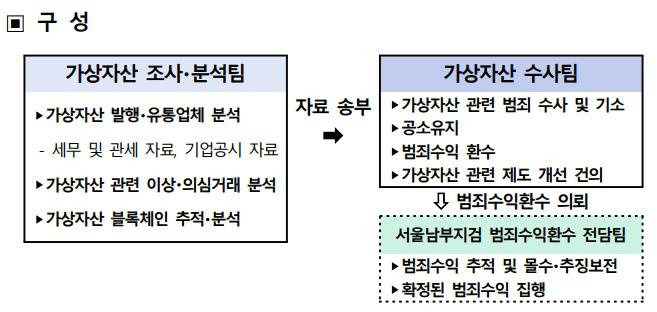 가상자산범죄 합동수사단 구성 (자료=서울남부지방검찰청)