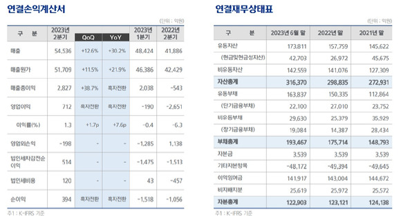 HD한국조선해양은 27일 올해 2분기 실적발표 컨퍼런스콜을 진행했다. [사진=HD한국조선해양]