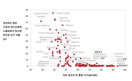 대기오염 노출과 빈곤, 그리고 의료 접근성. 고소득 국가는 초미세먼지 오염 노출 수준도 낮고 의료 접근성도 좋다. 이에 비해 저소득국가의 경우 오염 노출 인구 비율이나 빈곤 비율이 높지만, 의료 접근성이 낮아 대기오염으로 인한 질병 고통이 더 크다. [자료: Nature Communications]