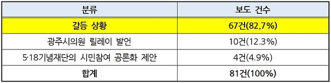 ▲ 5월1일부터 31일까지 '518부상자회공로자회와 시민사회 갈등' 관련 보도의 세부내용별 건수와 비율. 표=민주언론시민연합