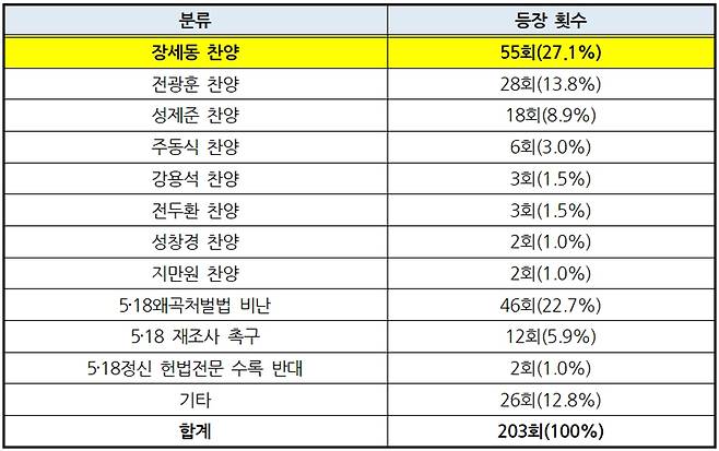 ▲ 5월1일부터 31일까지 518민주화운동 관련 좋아요 50개 이상 유튜브 댓글의 왜곡폄훼 표현 중 '기타' 세부내용별 등장 횟수와 비율. 표=민주언론시민연합