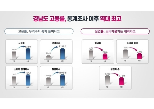 경남도 고용률, 통계조사 이후 역대 최고./경남도 제공/