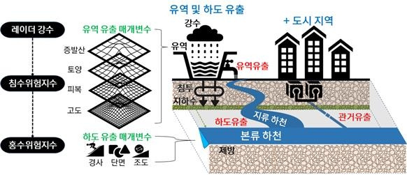 홍수 및 침수 위험도 지수 산정 개념도 [한국건설기술연구원 제공. 재판매 및 DB 금지]