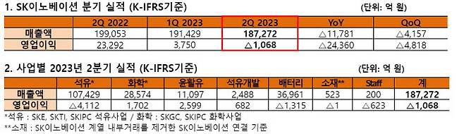 SK이노베이션 2분기 실적 요약.(자료=SK이노베이션)