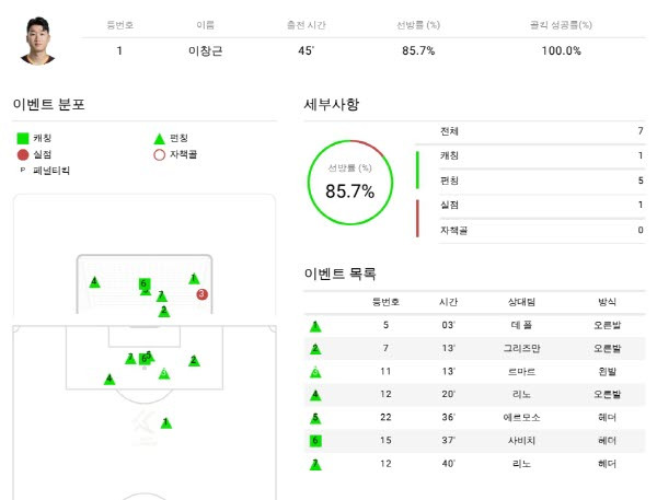 이창근의 아틀레티코 마드리드전 데이터. ⓒ비프로 일레븐