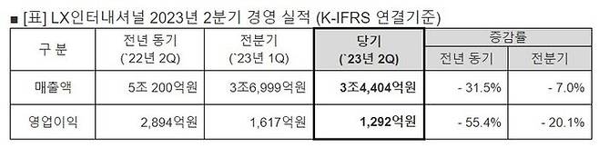 LX인터내셔널 2분기 실적ⓒLX인터내셔널