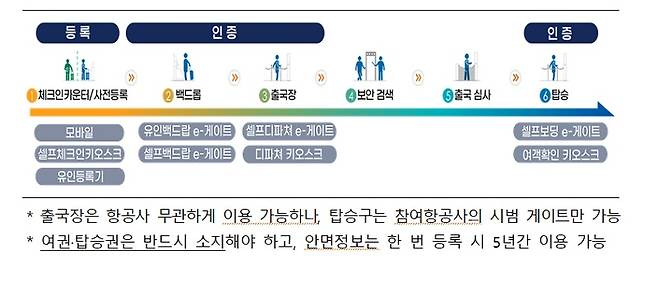 안면인식 스마트패스 서비스 이용 절차