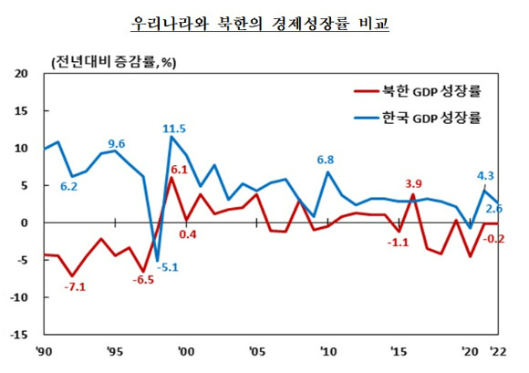 우리나라와 북한의 경제성장률 비교 [사진=한국은행]