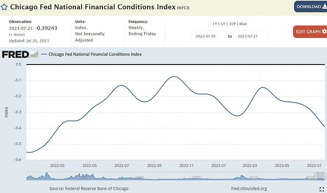 미국 시카고연방준비은행의 주간 국가금융상황지수.