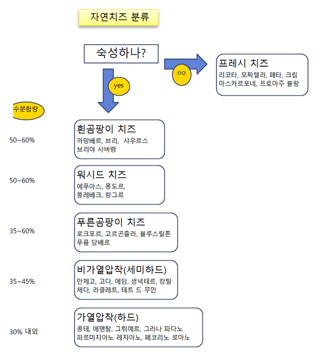 자연치즈 분류