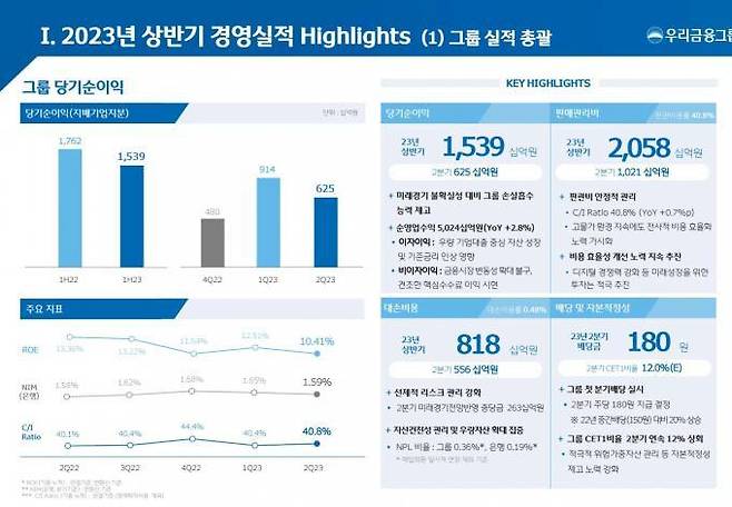 우리금융그룹 제공.