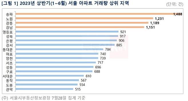 수도권 아파트값 하락세 일단 '멈춤'…회복세 빨라질 듯