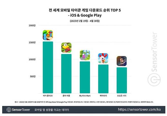 센서타워 집계 기준 전 세계 모바일 타이쿤 게임 다운로드 순위 (자료=슈퍼센트 제공) *재판매 및 DB 금지