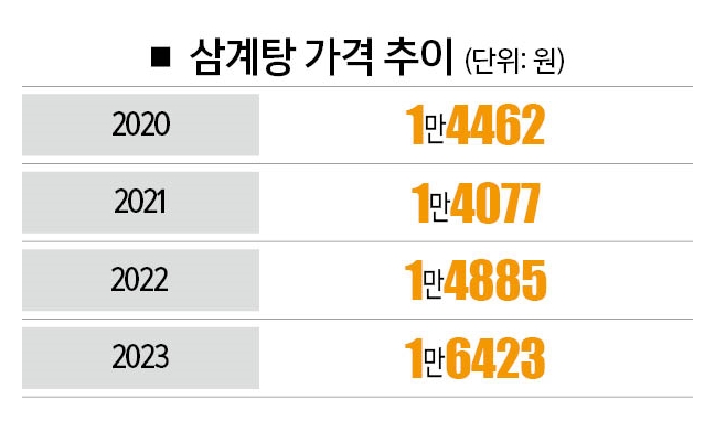 [자료｜한국소비자원 참가격, 참고｜서울시‧6월 기준]