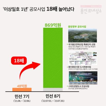 민선 8기 공모사업 선정 성과 [용인시 제공. 재판매 및 DB 금지]