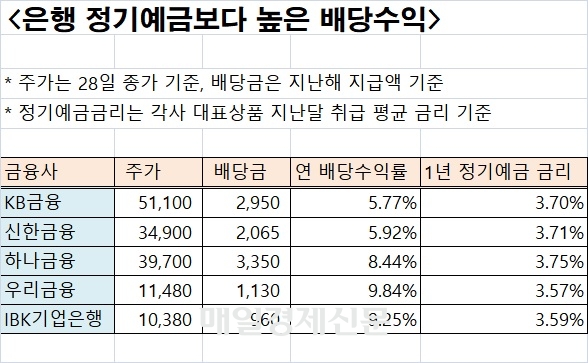 은행 정기예금보다 높은 배당수익