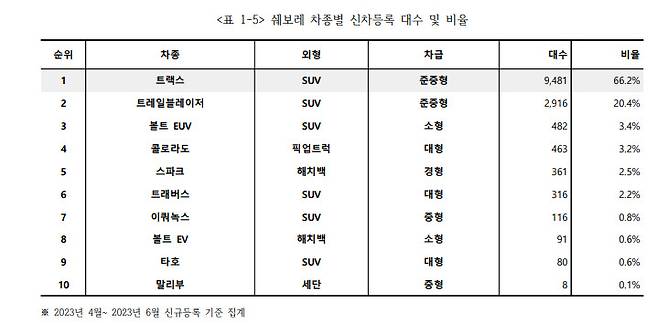 쉐보레 자동차 4~6월 신차 등록대수. [카이즈유 데이터 연구소]