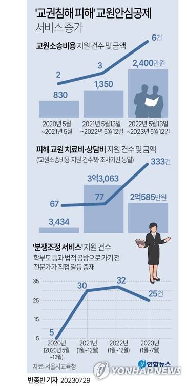 [그래픽] '교권침해 피해' 교원안심공제 서비스 증가 (서울=연합뉴스) 반종빈 기자 bjbin@yna.co.kr
    페이스북 tuney.kr/LeYN1 트위터 @yonhap_graphics