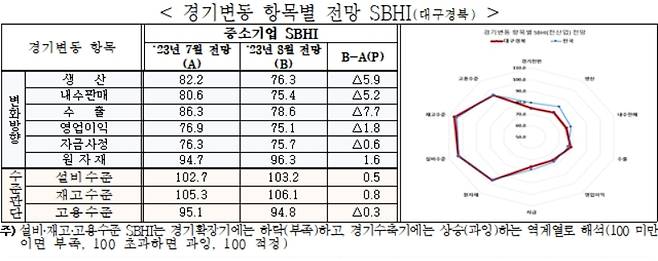 대구·경북 경기변동 항목별 전망 SBHI