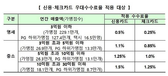 [서울=뉴시스]신용·체크카드 우대수수료율 적용 대상. (자료=금융위원회 제공) *재판매 및 DB 금지 /사진=뉴시스