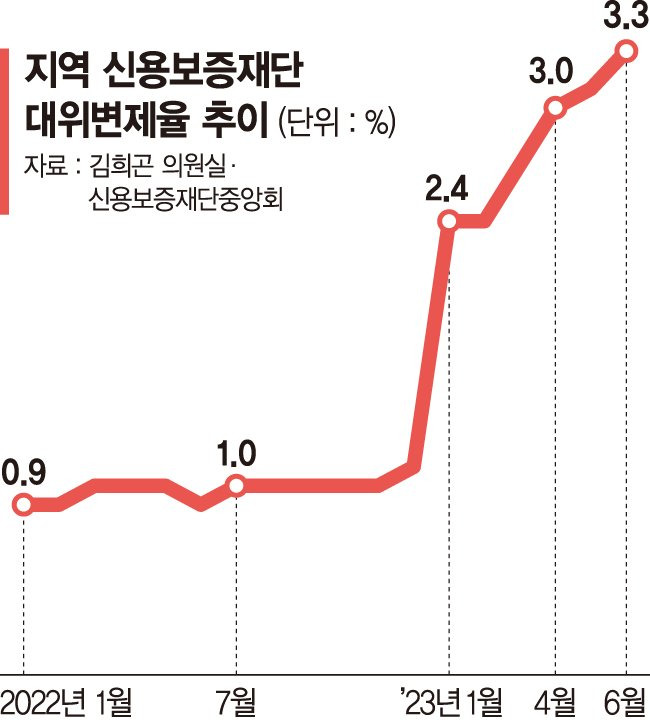 무너진 지방상권… 빚 떠안은 지역신보 휘청 [벼랑 끝