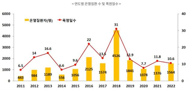 2011~2022년 온열질환자 수 및 폭염일수 추이. 질병관리청 제공