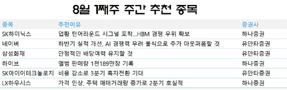 8월 첫째주 주간 추천 종목. [사진=각 사]