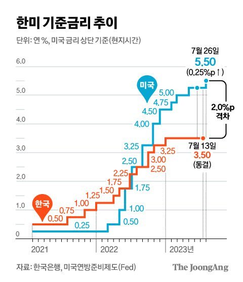 한미 기준금리 추이 그래픽 이미지. [자료제공=한국은행, 미국 Fed]