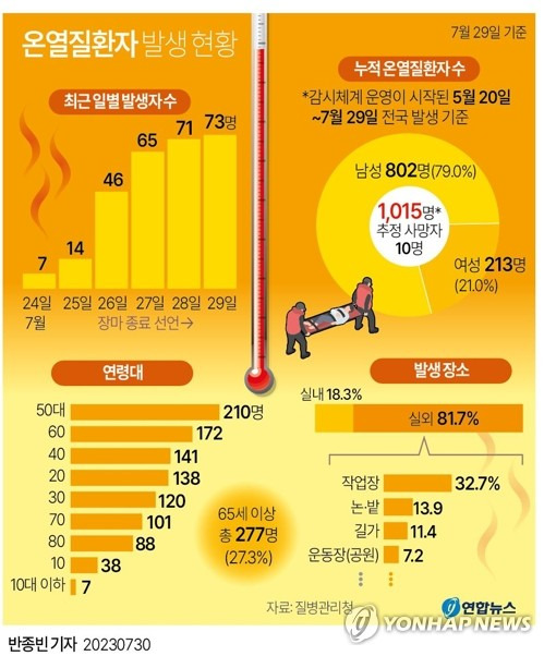 [그래픽] 온열질환자 발생 현황(종합) (서울=연합뉴스) 반종빈 기자 = 장마철이 끝나고 연일 폭염이 이어지면서 온열질환 발생이 급증하고 있다.
    특히 고령층을 중심으로 온열질환 추정 사망자 사례도 늘고 있어 각별한 주의가 필요하다.
    30일 질병관리청 온열질환 응급실 감시체계에 따르면 지난 26일부터 29일까지 나흘간 온열질환자가 255명으로 집계됐다.
    bjbin@yna.co.kr
    페이스북 tuney.kr/LeYN1 트위터 @yonhap_graphics