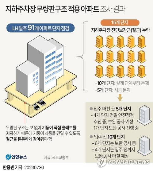 [그래픽] 지하주차장 무량판구조 적용 아파트 조사 결과 (서울=연합뉴스) 반종빈 기자 bjbin@yna.co.kr
    페이스북 tuney.kr/LeYN1 트위터 @yonhap_graphics