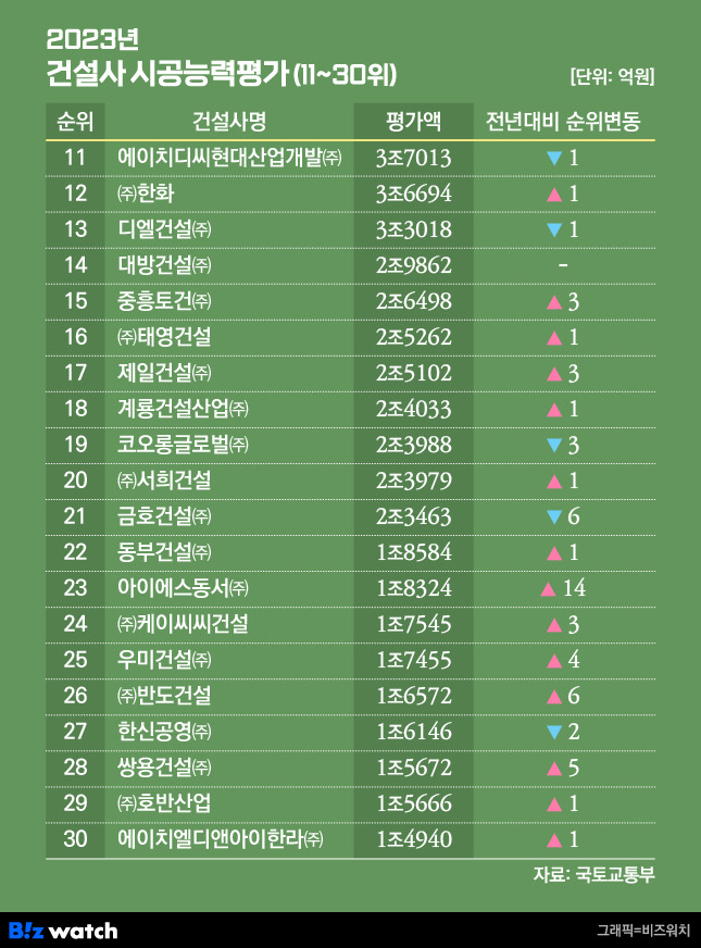 2023년 건설사 시공능력평가 11-30위. /그래픽=비즈워치.