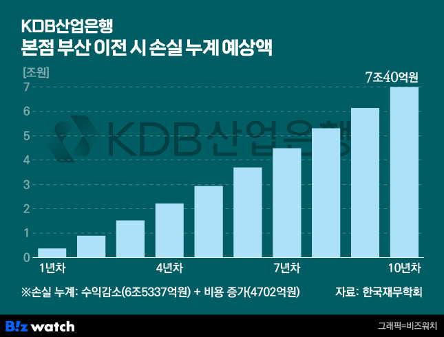 KDB산업은행 본점 부산이전 시 손실 누계액=그래픽=비즈워치