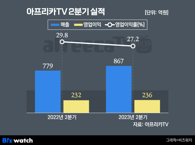 /그래픽=비즈워치