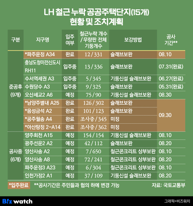 LH 철근 누락 공공주택단지(15개) 현황 및 조치 계획