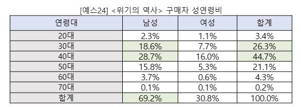 자료=예스24 제공.