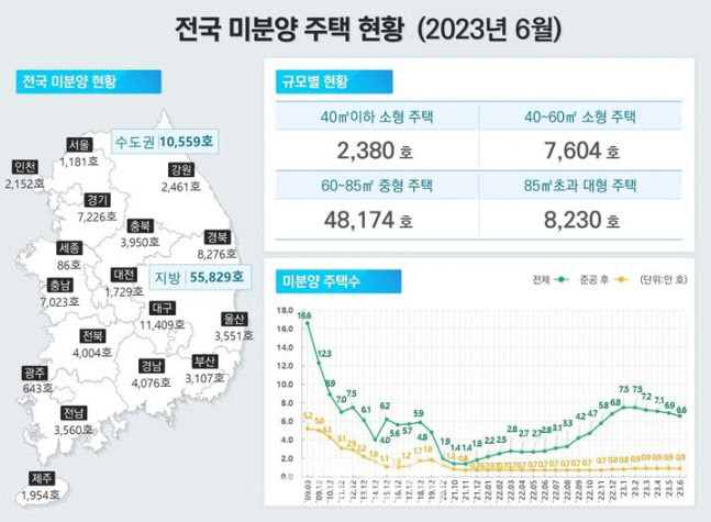 전국 미분양 주택 4개월 연속 감소…준공 후 미분양은 증가