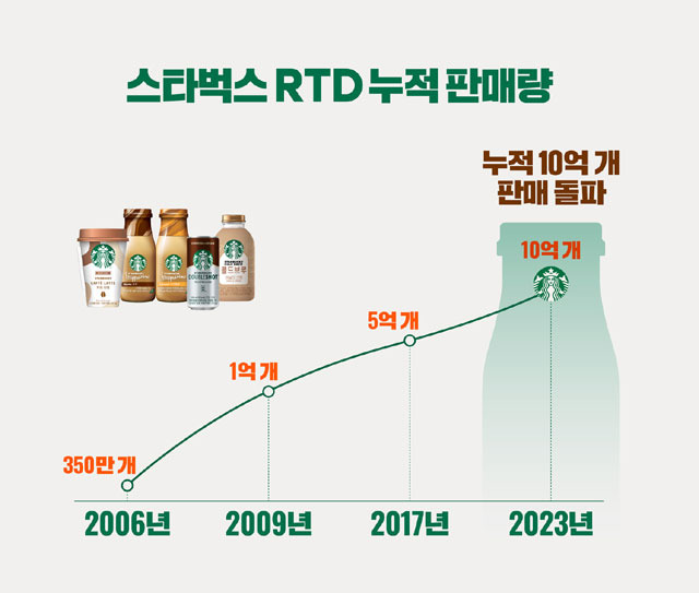 동서식품은 스타벅스 RTD 제품의 누적 판매량이 10억개를 돌파했다고 31일 밝혔다. /동서식품