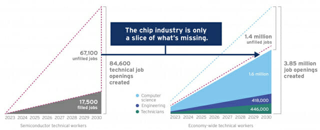 미국 반도체산업협회(SIA)에 따르면  미국 반도체 일자리는 올해 34만5천명에서 2030년 46만명으로 33% 증가하는 가운데, 2030년 반도체 인력은 6만7천명 부족할 것으로 전망된다.(표=SIA)