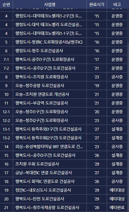 행복청이 광역교통개선대책에 따라 건설을 완료하고 운영 중이거나 공사 중인 도로및교량건설 현황. 자료=행복청 홈페이지