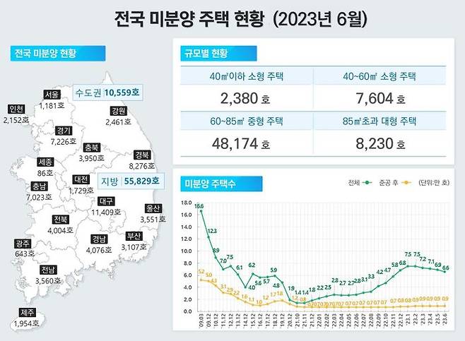 전체 미분양 주택 수가 줄어든 가운데 악성 미분양으로 꼽히는 준공 후 미분양은 증가세를 보이고 있다.ⓒ국토교통부