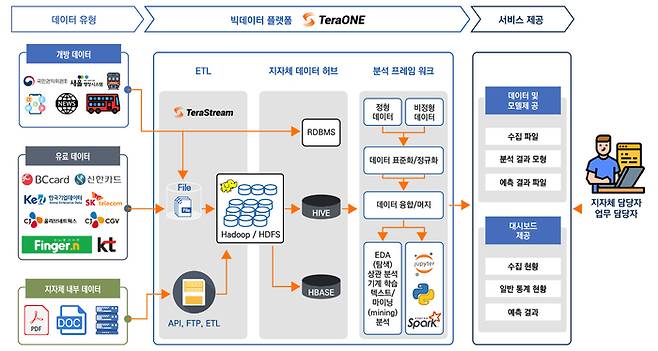 지자체 빅데이터 분석 서비스 구조도