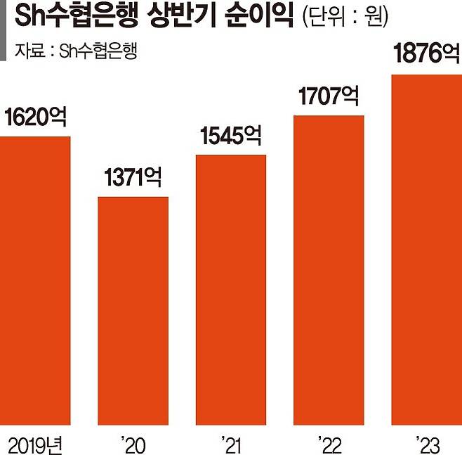 '실적 고공행진'수협은행… 자회사 인수는 심사숙고