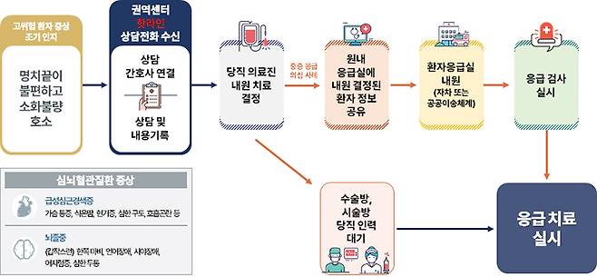 핫라인을 통한 신속 의료이용 경로