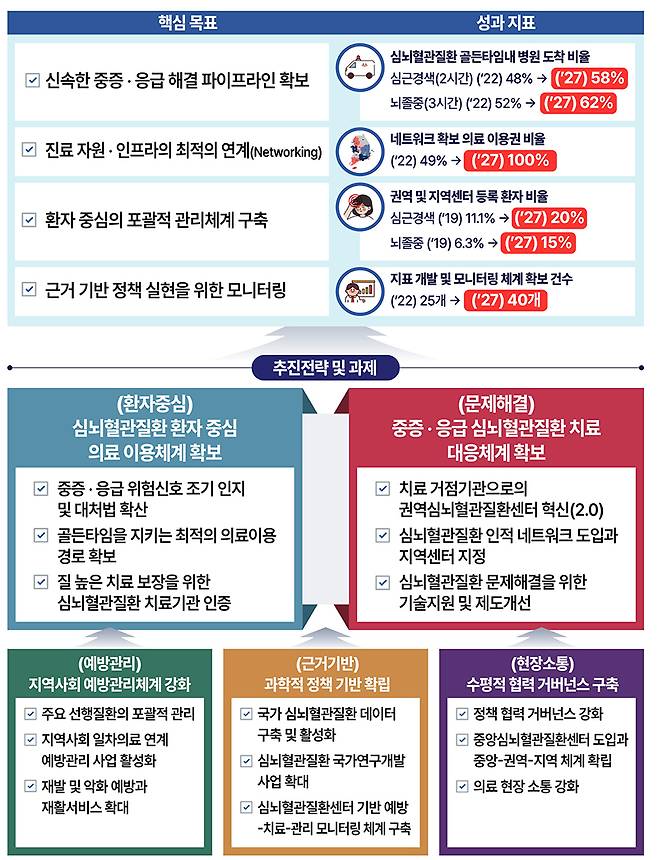 심뇌혈관질환관리 종합계획 비전 및 추진전략·과제 (자세한 내용은 본문에 설명 있음)