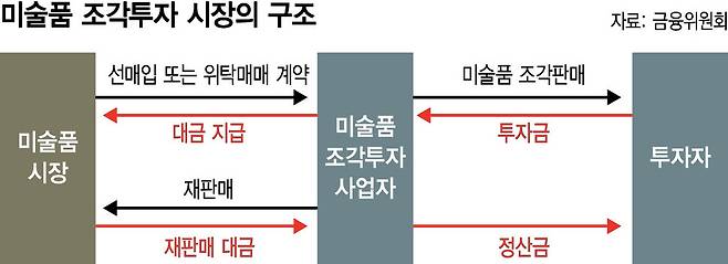 미술품 조각투자 시장의 구조