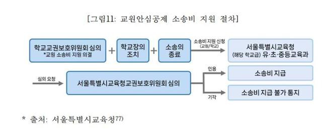 서울시교육청의 교원 관련 소송비 지원 절차. 서울시교육청 제공