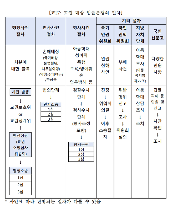 ‘교원 대상 법률 분쟁 사례 분석 및 교육청 지원 방안 연구’ 보고서 일부. 서울시교육청 제공