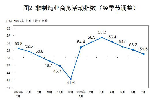 월별 비제조업 PMI /사진=국가통계국